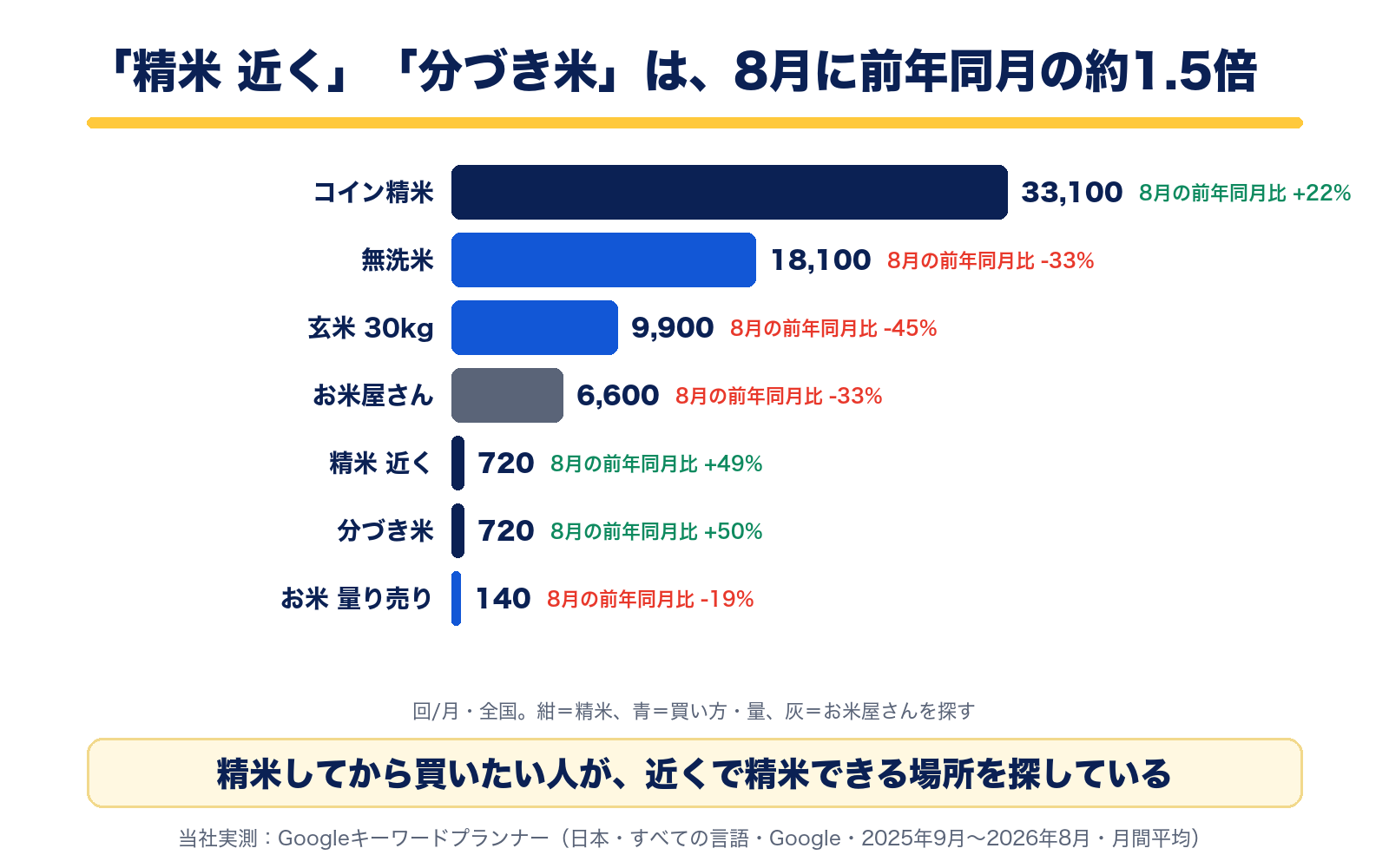 全国の月間検索数。コイン精米33,100回、無洗米18,100回、玄米 30kg9,900回、お米屋さん6,600回、精米 近く720回、分づき米720回、お米 量り売り140回。精米 近くと分づき米は8月に前年同月の約1.5倍