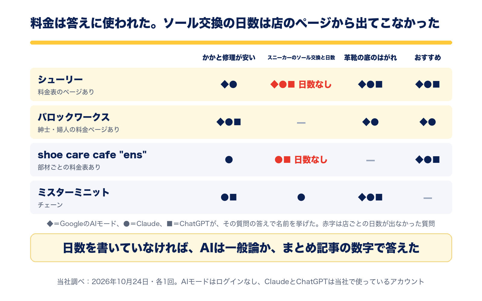 4つの質問で3つのAIが名前を挙げた靴修理店。料金表のページがあるシューリーとバロックワークスは料金が答えに使われた。スニーカーのソール交換の日数は、店のページから出てこなかった