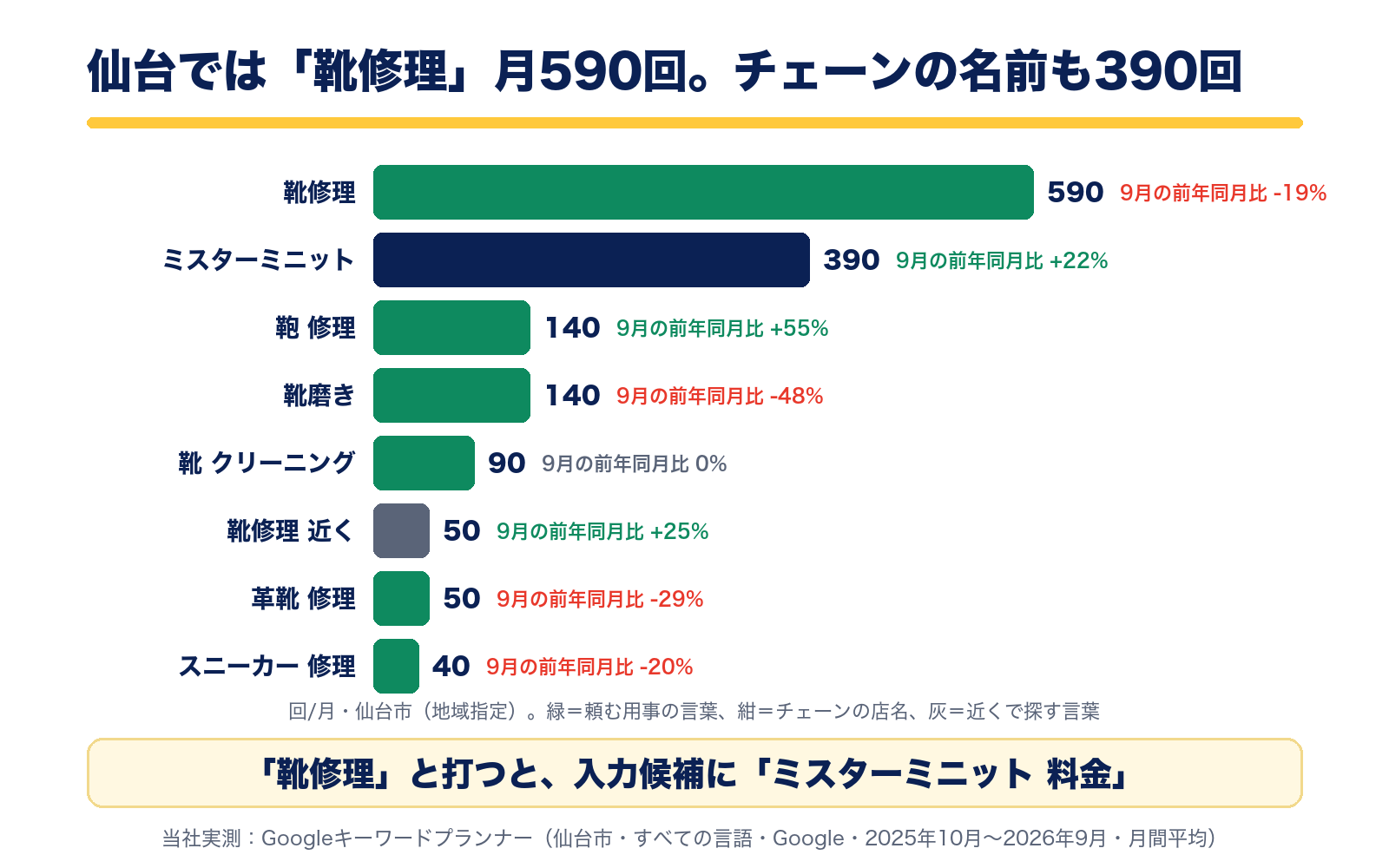 仙台市の月間検索数。靴修理590回、ミスターミニット390回、鞄 修理140回、靴磨き140回、靴 クリーニング90回、靴修理 近く50回、革靴 修理50回、スニーカー 修理40回