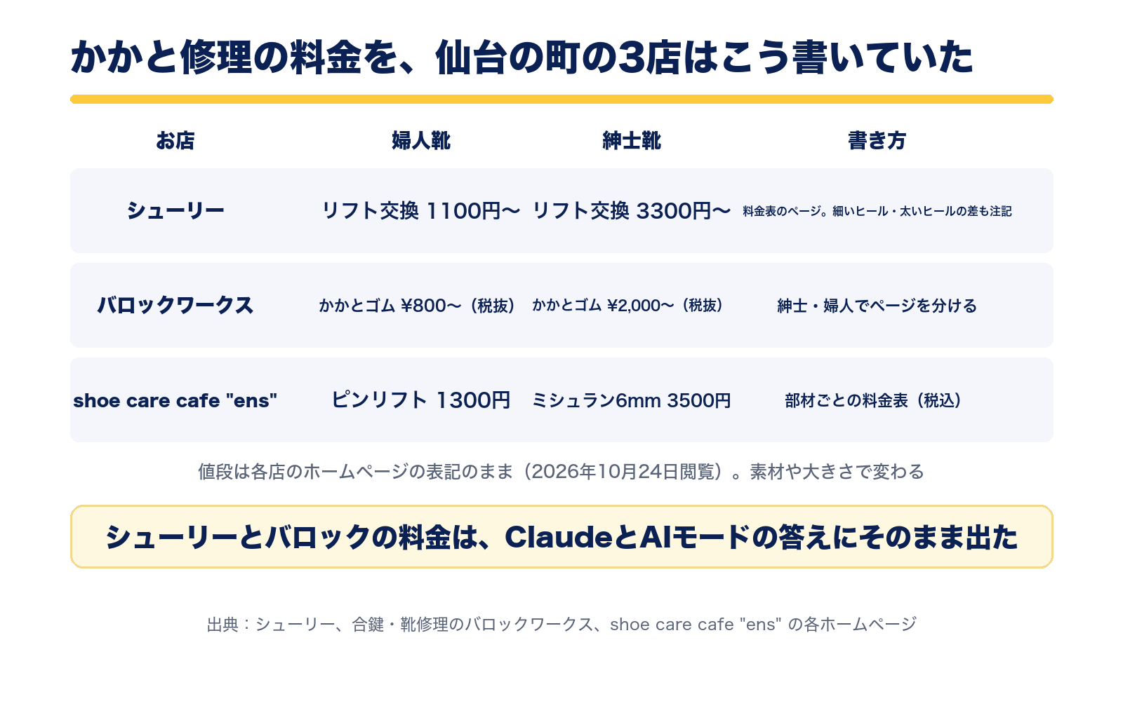 かかと修理の料金の書き方の例。シューリーは婦人リフト交換1100円から紳士3300円から、バロックワークスは婦人かかとゴム800円から紳士2000円から税抜、ensはピンリフト1300円、ミシュラン6mm3500円