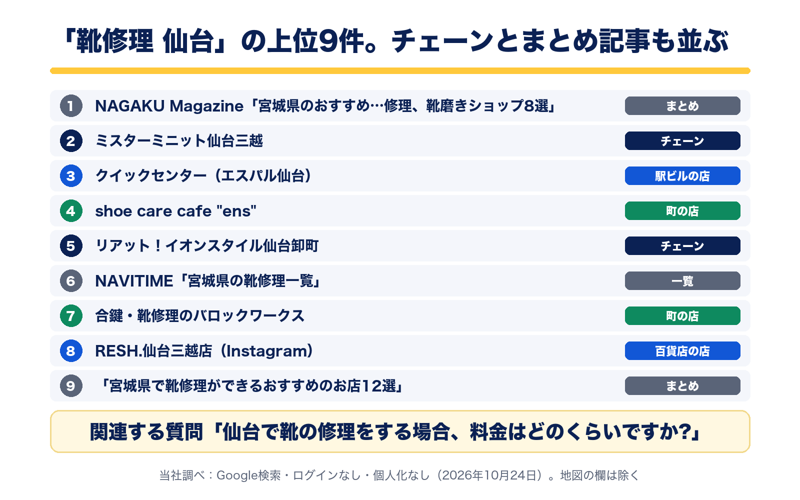 靴修理 仙台の検索結果の上位9件。1位と9位はまとめ記事、2位ミスターミニット仙台三越、3位クイックセンター、4位shoe care cafe ens、5位リアット、6位一覧、7位バロックワークス、8位RESH.仙台三越店のInstagram