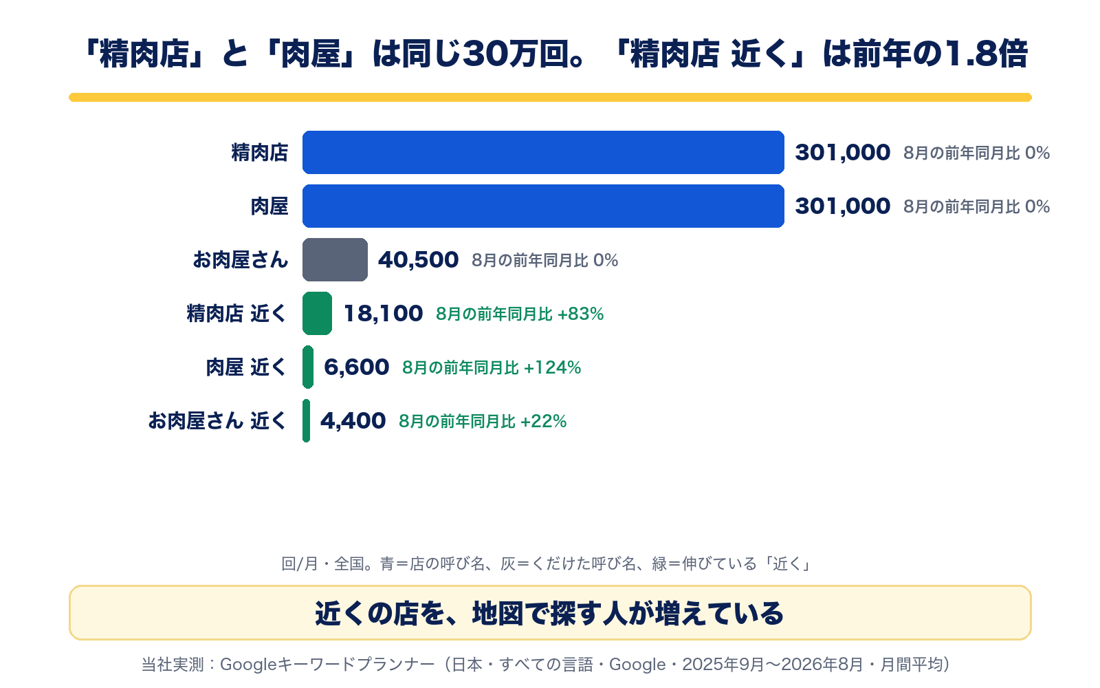 全国の月間検索数。精肉店301,000回、肉屋301,000回、お肉屋さん40,500回、精肉店 近く18,100回(8月の前年同月比+83%)、肉屋 近く6,600回(+124%)、お肉屋さん 近く4,400回(+22%)