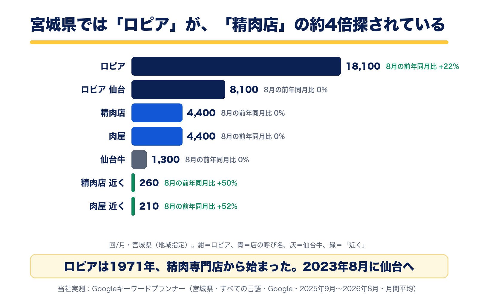 宮城県の月間検索数。ロピア18,100回、ロピア 仙台8,100回、精肉店4,400回、肉屋4,400回、仙台牛1,300回、精肉店 近く260回、肉屋 近く210回