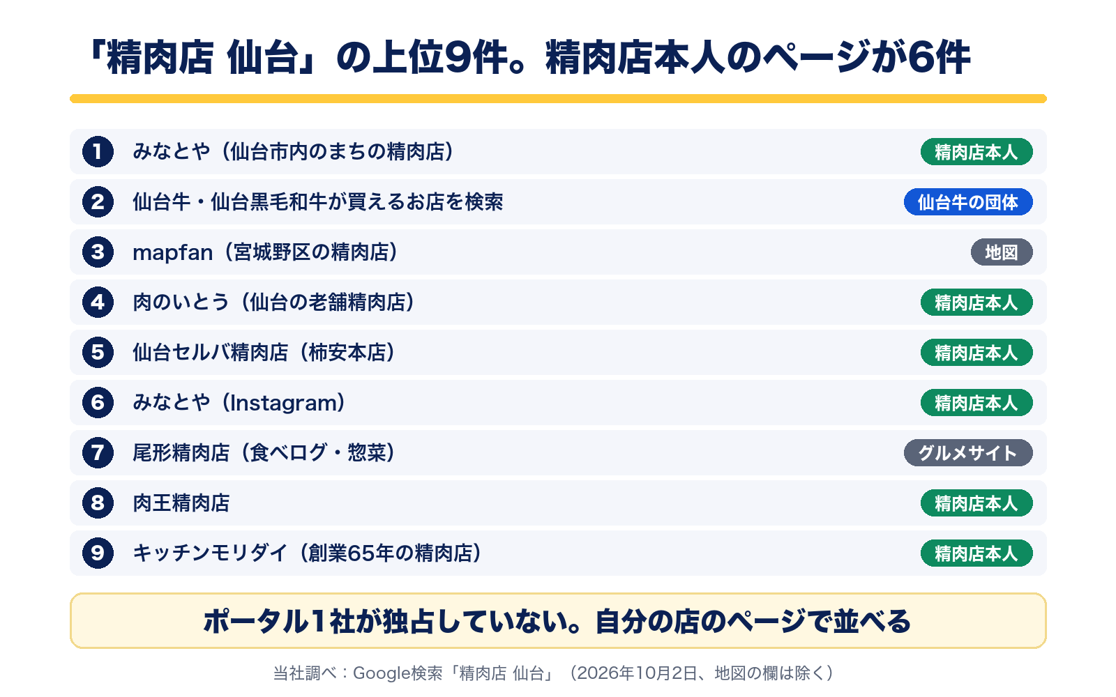 精肉店 仙台の上位9件。精肉店本人6件(みなとや、肉のいとう、仙台セルバ精肉店、みなとやのInstagram、肉王精肉店、キッチンモリダイ)、仙台牛の団体1件、地図1件、グルメサイト1件