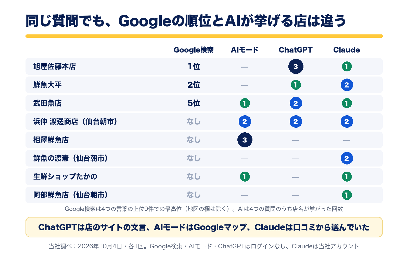 同じ質問でも、Googleの順位とAIが挙げる店は違う。旭屋佐藤本店はGoogle1位でChatGPT3回、相澤鮮魚店はGoogleの上位になくAIモード3回