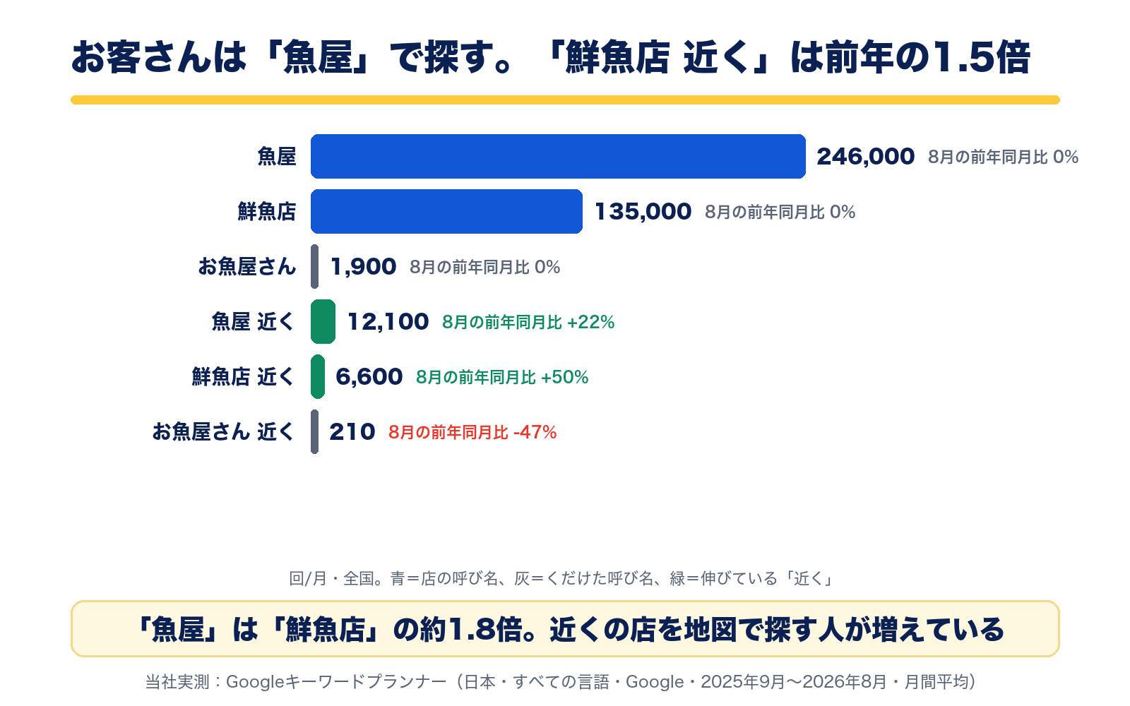 全国の月間検索数。魚屋246,000回、鮮魚店135,000回、お魚屋さん1,900回、魚屋 近く12,100回(8月の前年同月比+22%)、鮮魚店 近く6,600回(+50%)、お魚屋さん 近く210回(-47%)