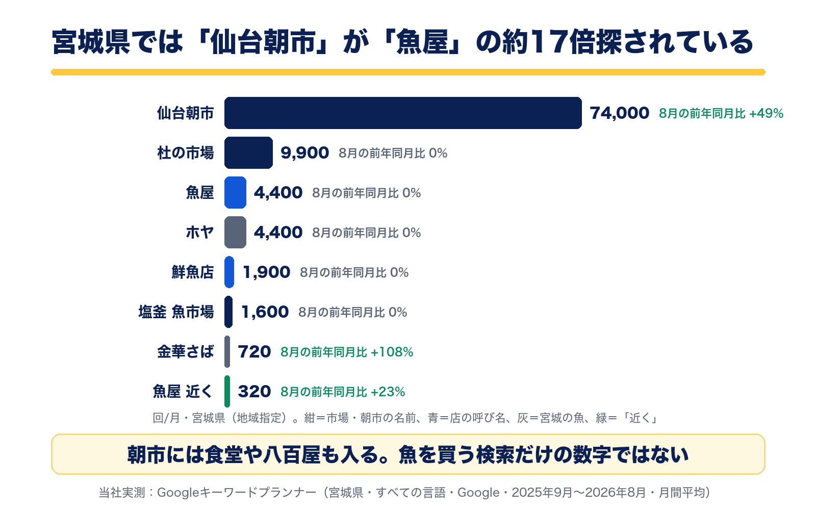 宮城県の月間検索数。仙台朝市74,000回(8月の前年同月比+49%)、杜の市場9,900回、魚屋4,400回、ホヤ4,400回、鮮魚店1,900回、塩釜 魚市場1,600回、金華さば720回(+108%)、魚屋 近く320回(+23%)