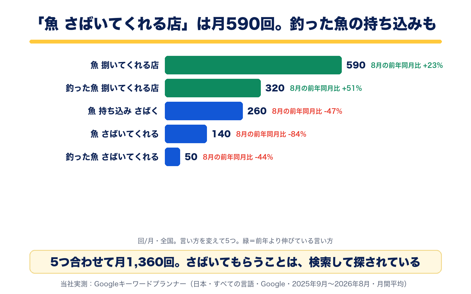 さばいてくれる店を探す言葉の全国の月間検索数。魚 捌いてくれる店590回(+23%)、釣った魚 捌いてくれる店320回(+51%)、魚 持ち込み さばく260回、魚 さばいてくれる140回、釣った魚 さばいてくれる50回。合計1,360回
