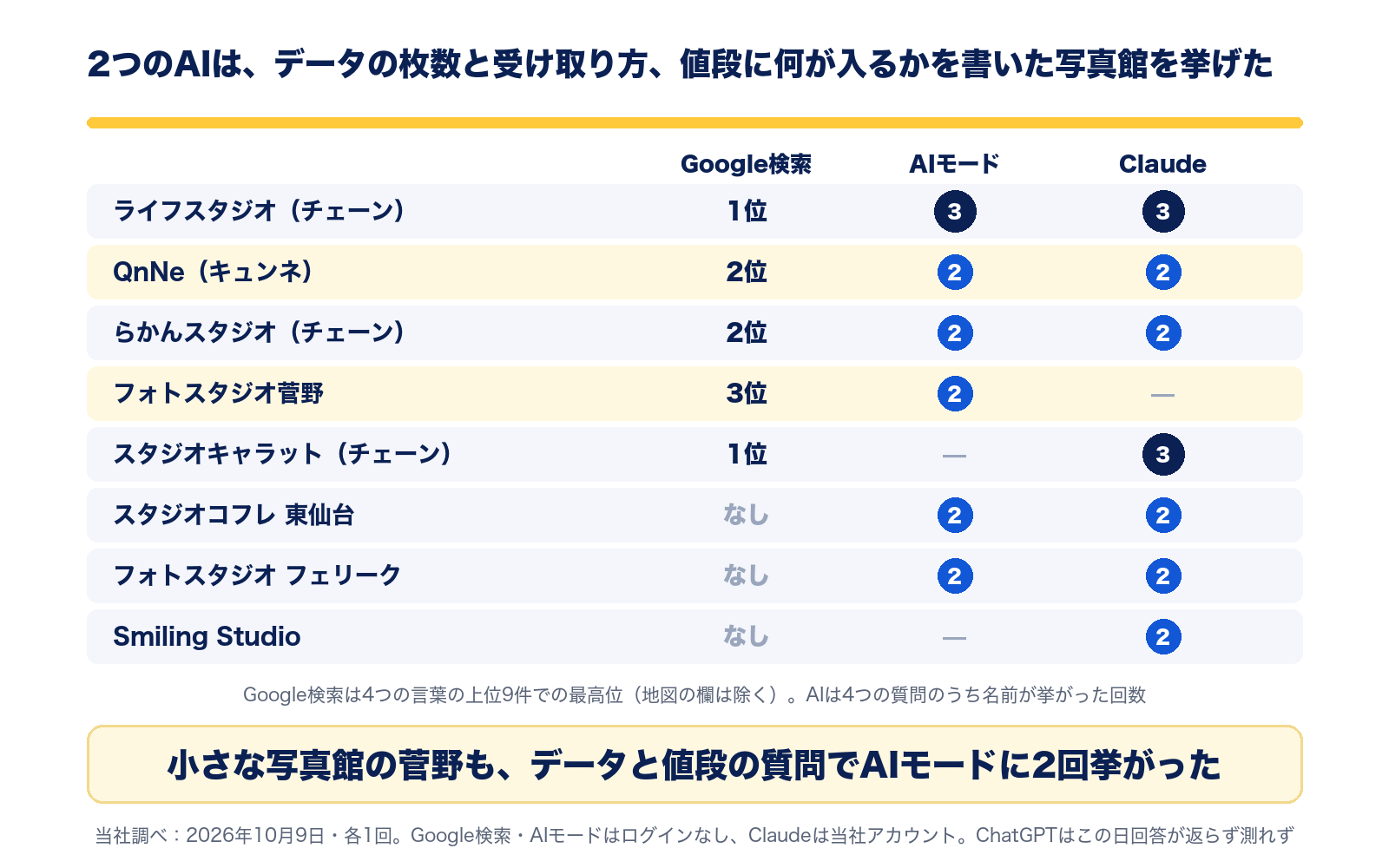 Google検索の順位とAIが挙げた回数。ライフスタジオはGoogle1位でAIモード3回・Claude3回、QnNeは2位で2回・2回、フォトスタジオ菅野は3位でAIモード2回。2つのAIは、データの枚数と受け取り方、値段に何が入るかを書いた写真館を挙げた