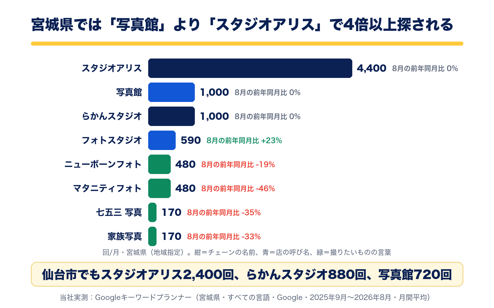 宮城県の月間検索数。スタジオアリス4,400回、写真館1,000回、らかんスタジオ1,000回、フォトスタジオ590回、ニューボーンフォト480回、マタニティフォト480回、七五三 写真170回、家族写真170回
