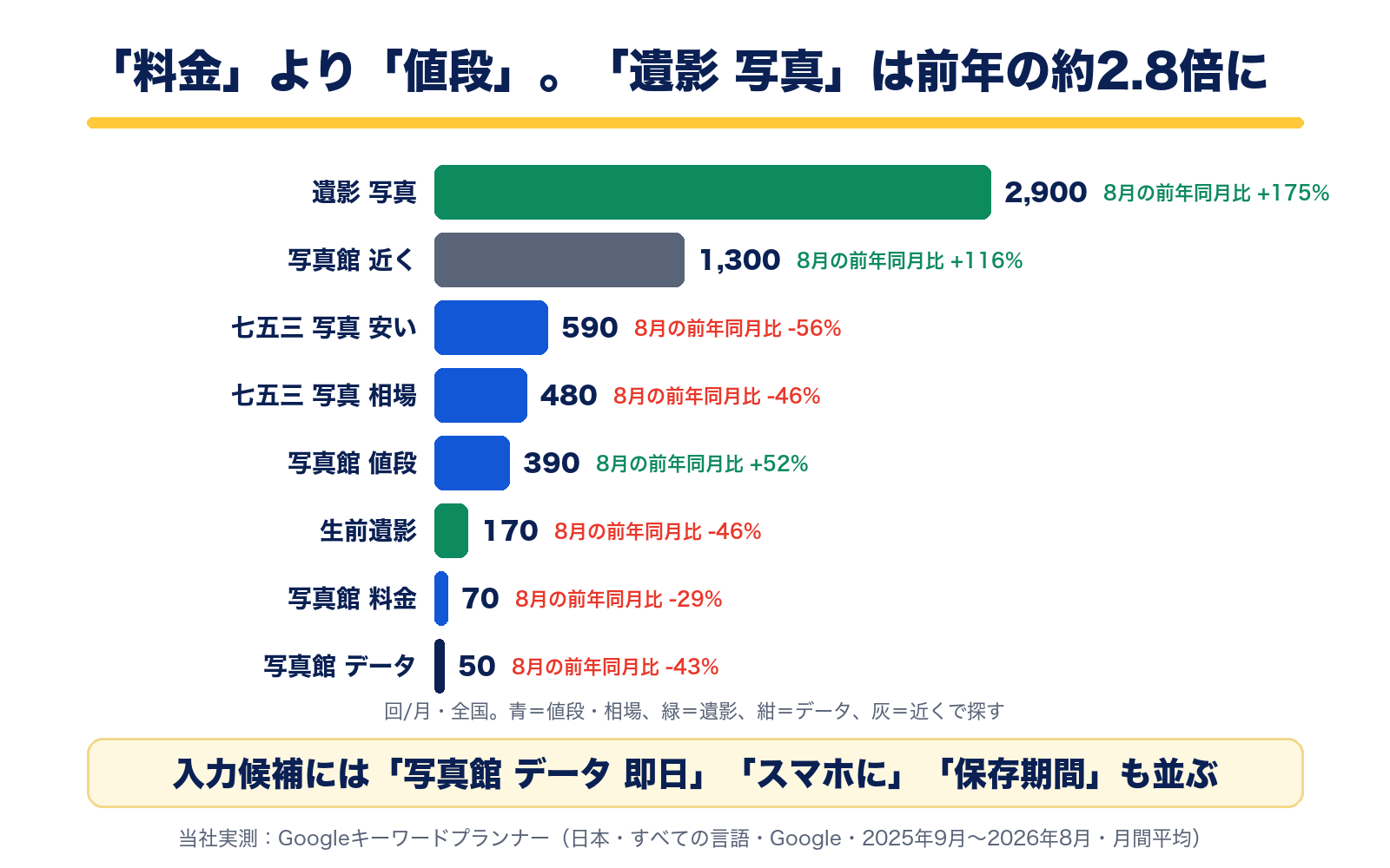 全国の月間検索数。遺影 写真2,900回(8月の前年同月比+175%)、写真館 近く1,300回、七五三 写真 安い590回、七五三 写真 相場480回、写真館 値段390回、生前遺影170回、写真館 料金70回、写真館 データ50回