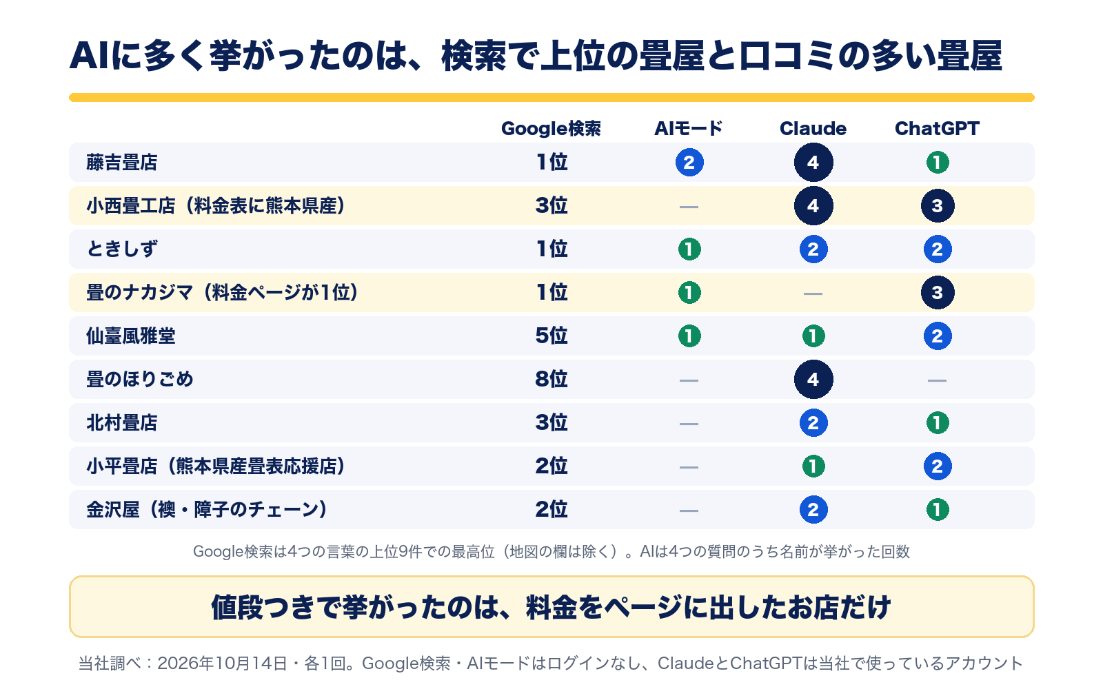 Google検索の順位と3つのAIが挙げた回数。藤吉畳店はAIモード2回・Claude4回・ChatGPT1回、小西畳工店はClaude4回・ChatGPT3回、ときしずは1・2・2回、料金ページが検索1位の畳のナカジマはAIモード1回・ChatGPT3回。値段つきで挙がったのは料金をページに出したお店だけ