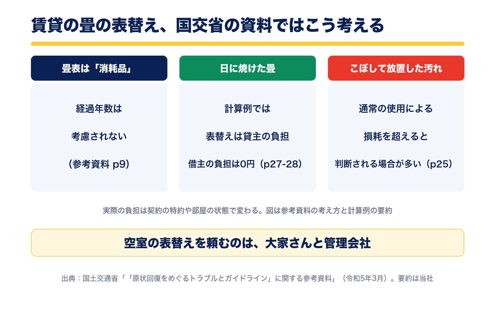 賃貸の畳の表替えの考え方の早見。畳表は消耗品で経過年数は考慮されない。日に焼けた畳は計算例では貸主の負担で借主の負担は0円。こぼして放置した汚れは通常の使用による損耗を超えると判断される場合が多い。出典は国土交通省の参考資料