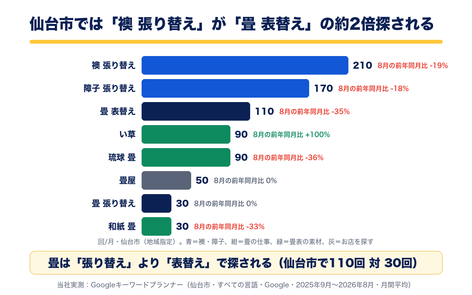 仙台市の月間検索数。襖 張り替え210回、障子 張り替え170回、畳 表替え110回、い草90回、琉球 畳90回、畳屋50回、畳 張り替え30回、和紙 畳30回。畳は張り替えより表替えで探される