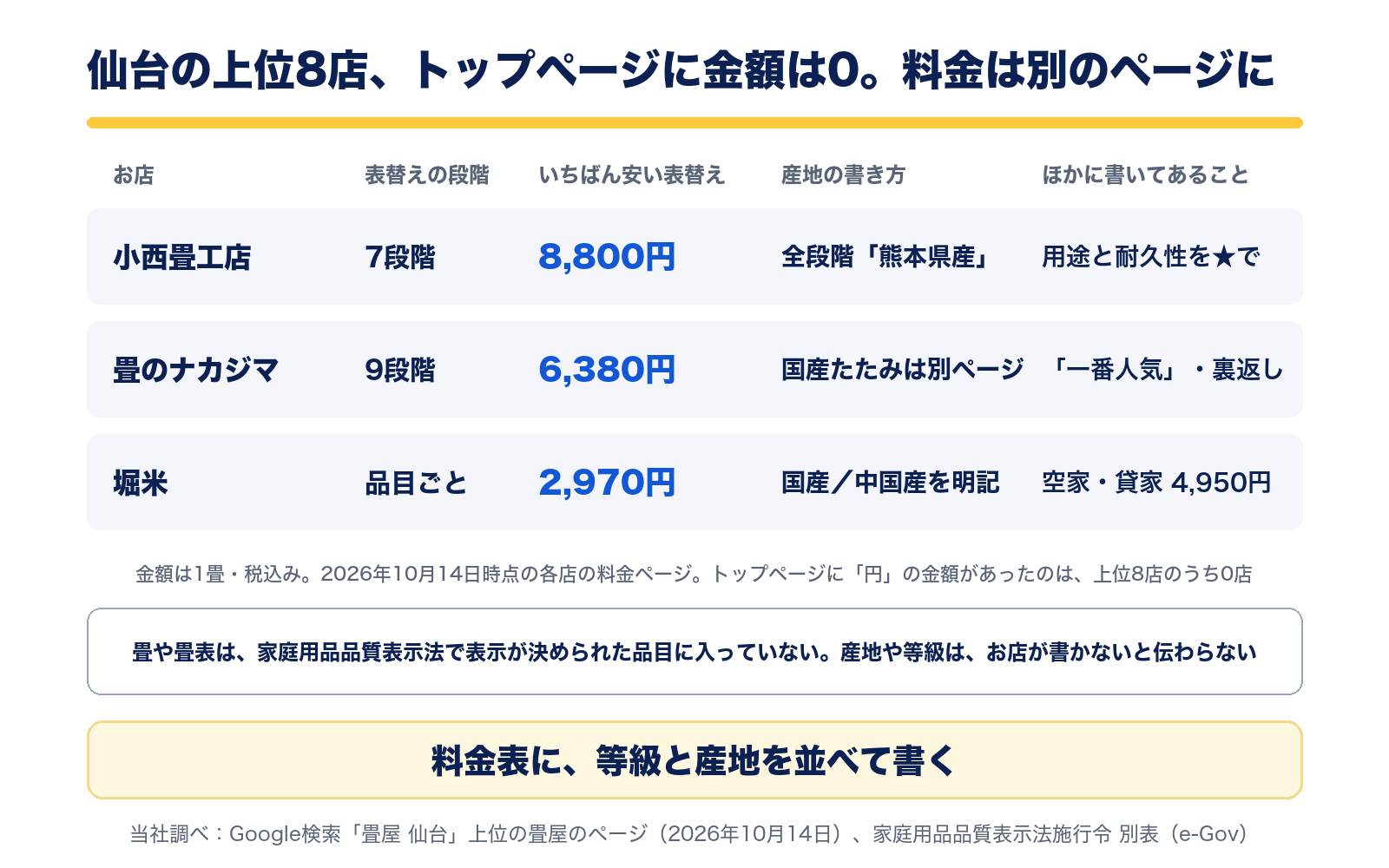 上位の畳屋の料金ページの書き方。小西畳工店は表替え7段階で8,800円から、全段階熊本県産。畳のナカジマは9段階で6,380円から、一番人気と裏返しも。堀米は品目ごとに2,970円から、国産と中国産を明記し、空家・貸家は4,950円。トップページに金額があったのは上位8店のうち0店