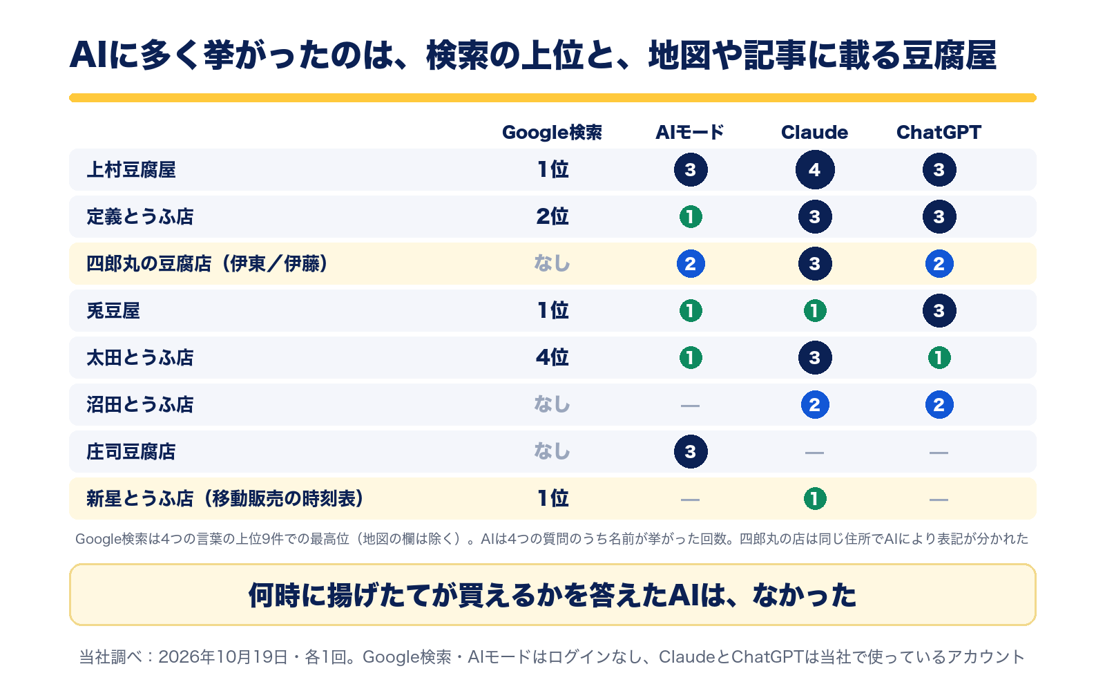 Google検索の順位と3つのAIが挙げた回数。上村豆腐屋はAIモード3回・Claude4回・ChatGPT3回、定義とうふ店は1・3・3回、四郎丸の豆腐店は2・3・2回、移動販売の時刻表を載せた新星とうふ店はClaudeの1回だけ。何時に揚げたてが買えるかを答えたAIはなかった