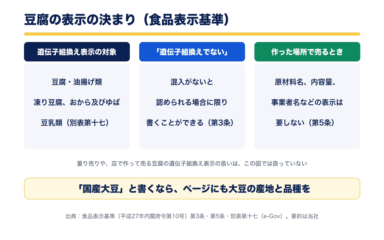 豆腐の表示の決まりの早見表。遺伝子組換え表示の対象は豆腐・油揚げ類、凍り豆腐・おから及びゆば、豆乳類。遺伝子組換えでないと書けるのは混入がないと認められる場合に限る。作った場所で売るときは原材料名などの表示を要しない。出典は食品表示基準