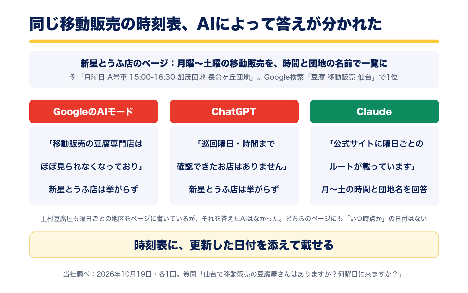 同じ移動販売の時刻表に対する3つのAIの答え。GoogleのAIモードは移動販売の豆腐専門店はほぼ見られなくなっていると答え、ChatGPTは巡回曜日・時間まで確認できたお店はないと答え、Claudeは新星とうふ店の公式サイトの時刻表から月曜から土曜の時間と団地名を答えた
