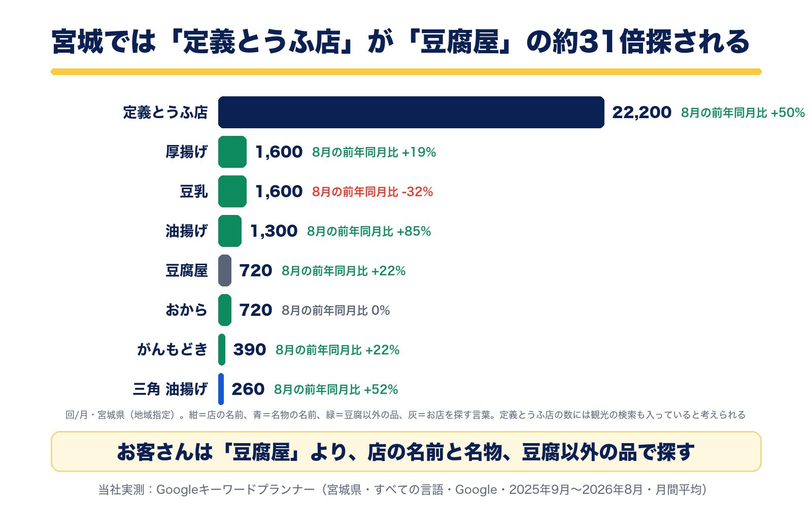 宮城県の月間検索数。定義とうふ店22,200回、厚揚げ1,600回、豆乳1,600回、油揚げ1,300回、豆腐屋720回、おから720回、がんもどき390回、三角 油揚げ260回。定義とうふ店は豆腐屋の約31倍