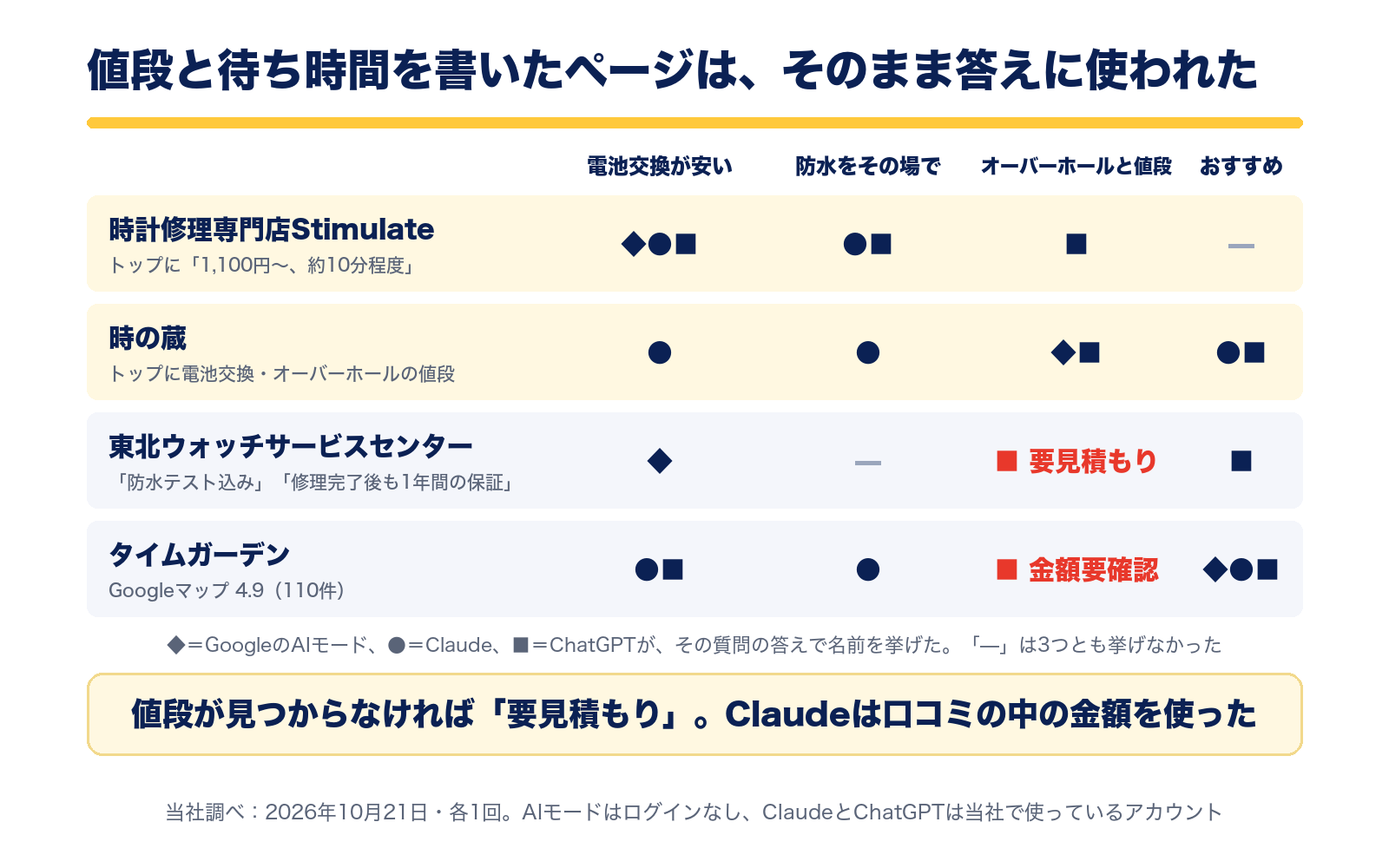 4つの質問で3つのAIが名前を挙げた時計屋。トップに1,100円から約10分程度と書いた時計修理専門店Stimulateは電池交換の質問で3つのAIすべてに挙がり、時の蔵はオーバーホールと値段の質問でAIモードとChatGPTに挙がった。値段が見つからなければ要見積もりとされた