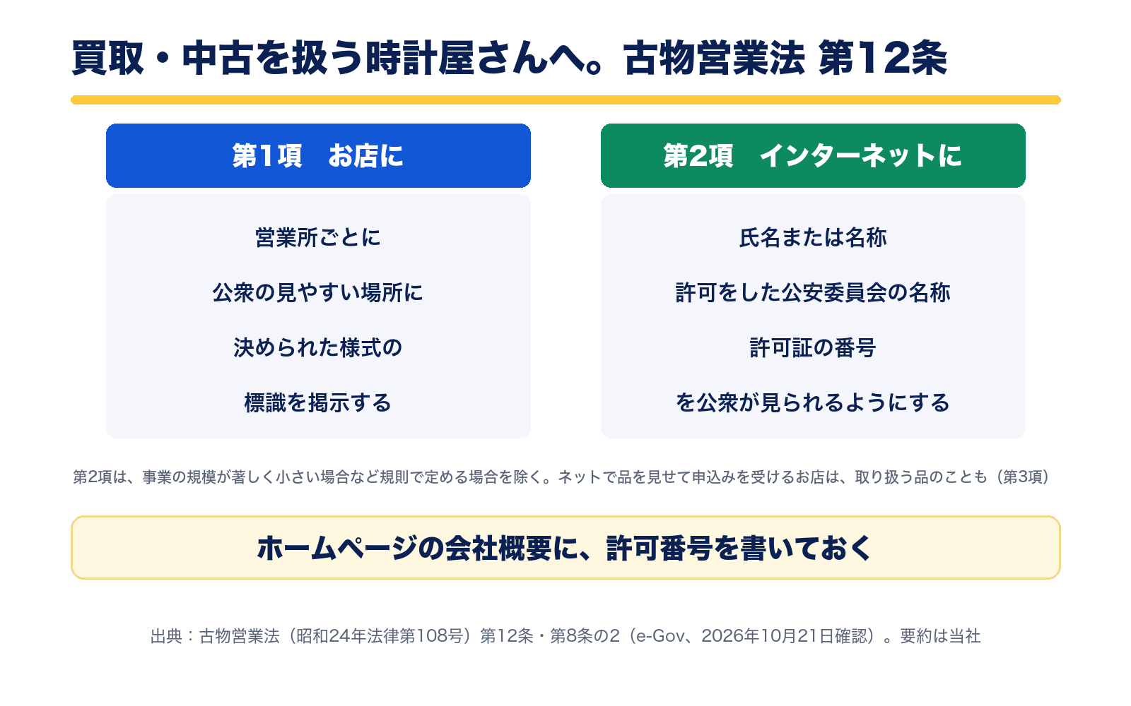 古物営業法第12条の早見表。第1項は営業所ごとに公衆の見やすい場所に決められた様式の標識を掲示する、第2項は氏名または名称、許可をした公安委員会の名称、許可証の番号をインターネットで公衆が見られるようにする。出典は古物営業法