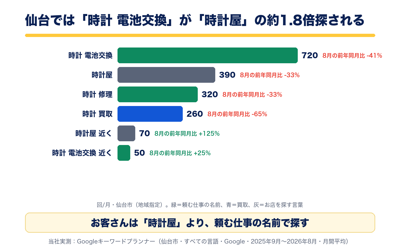仙台市の月間検索数。時計 電池交換720回、時計屋390回、時計 修理320回、時計 買取260回、時計屋 近く70回、時計 電池交換 近く50回。時計 電池交換は時計屋の約1.8倍