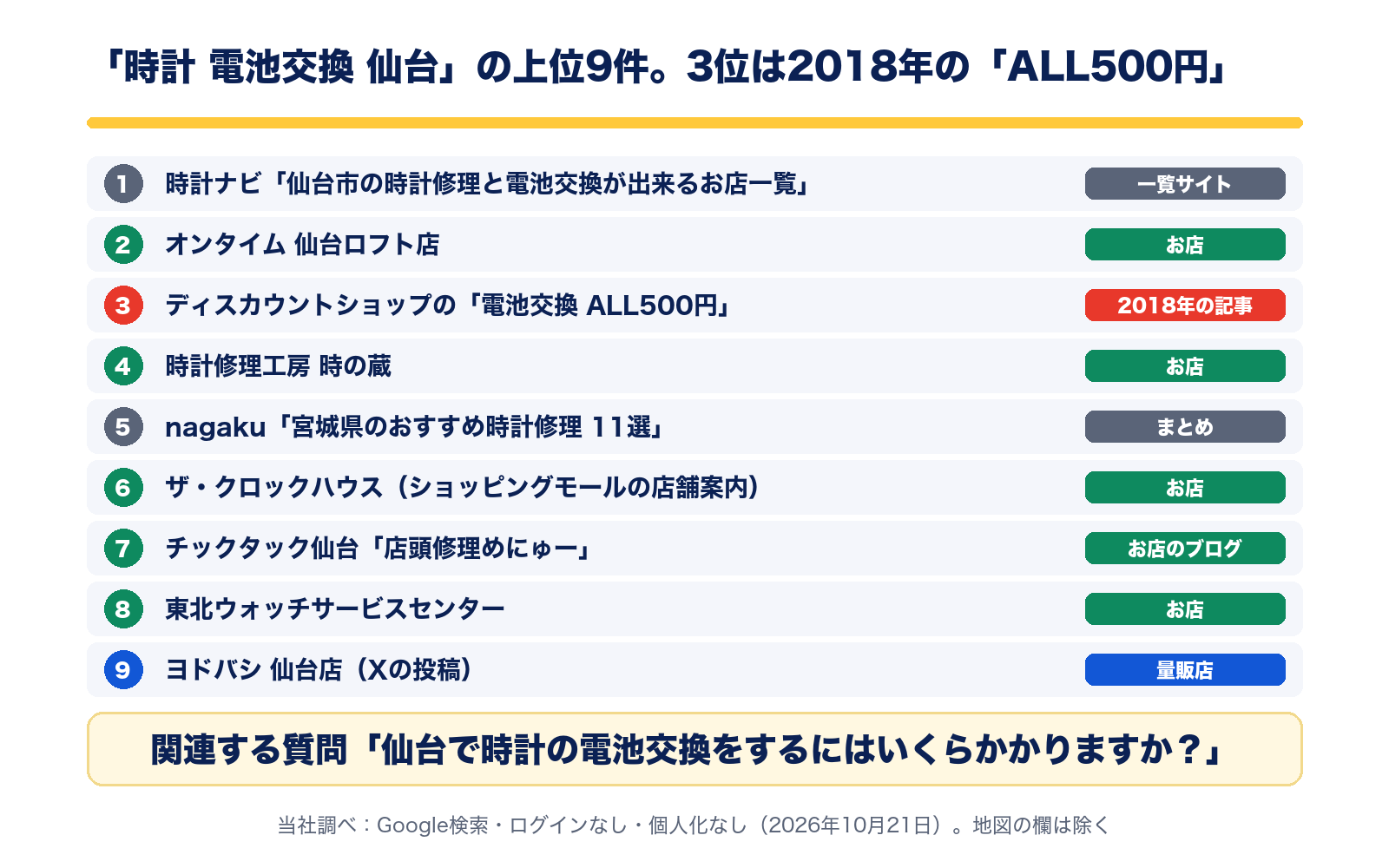 時計 電池交換 仙台の検索結果の上位9件。1位は時計店の一覧サイト、2位オンタイム 仙台ロフト店、3位は2018年の電池交換ALL500円の記事、4位時計修理工房 時の蔵、5位まとめ記事、6位ザ・クロックハウス、7位チックタック仙台のブログ、8位東北ウォッチサービスセンター、9位ヨドバシ 仙台店のXの投稿