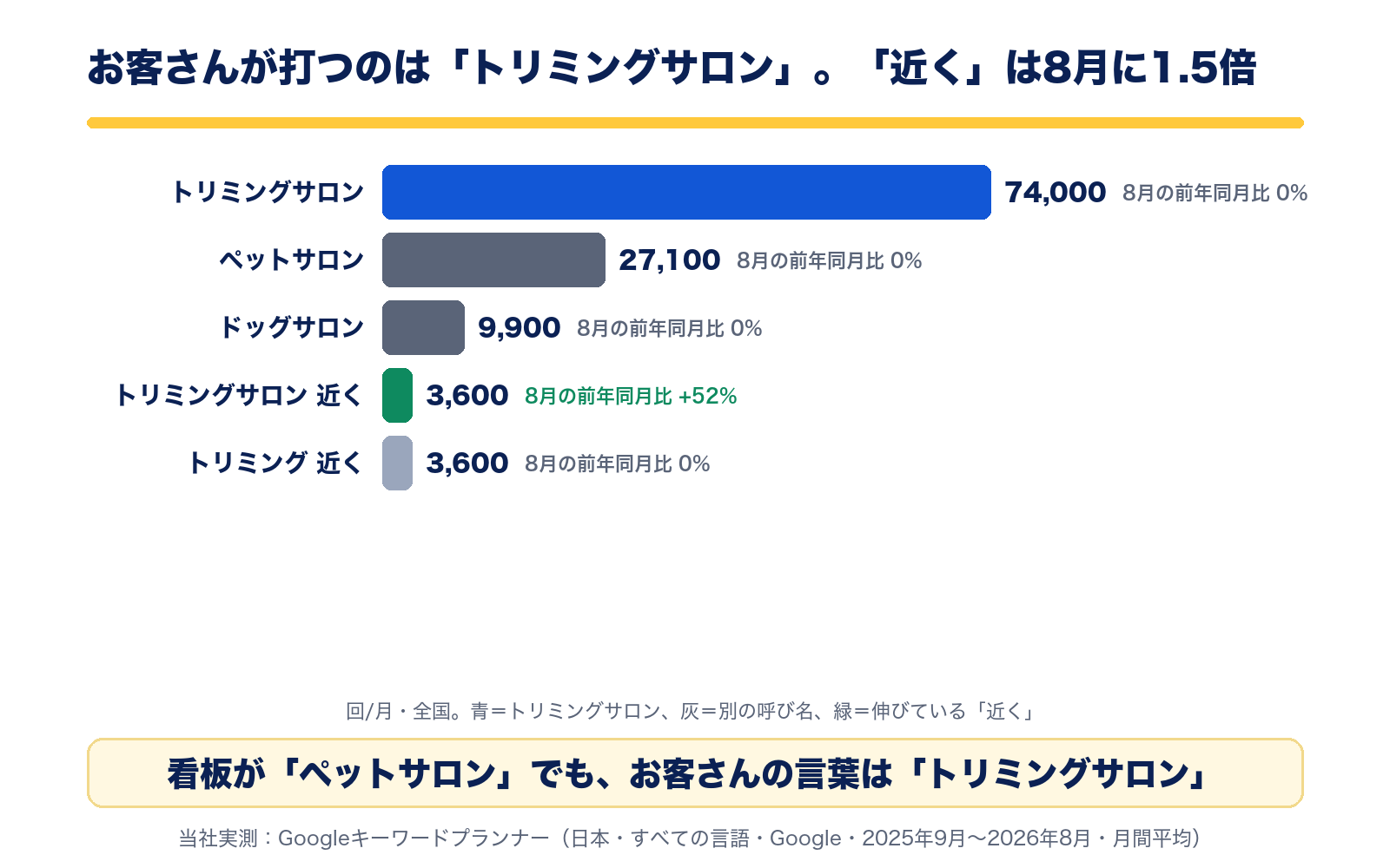 全国の月間検索数。トリミングサロン74,000回、ペットサロン27,100回、ドッグサロン9,900回、トリミングサロン 近く3,600回(8月の前年同月比+52%)、トリミング 近く3,600回