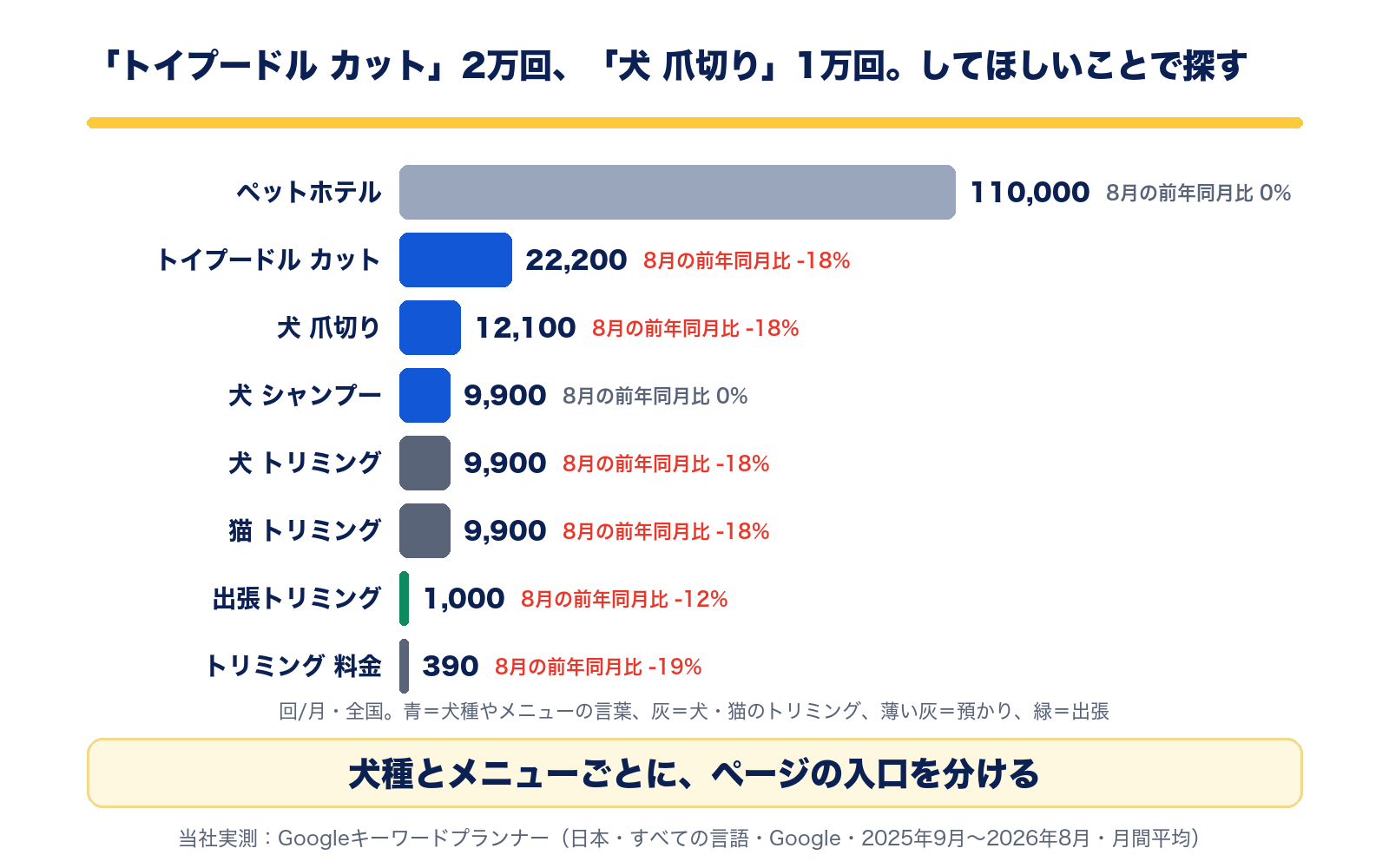 全国の月間検索数。ペットホテル110,000回、トイプードル カット22,200回、犬 爪切り12,100回、犬 シャンプー9,900回、犬 トリミング9,900回、猫 トリミング9,900回、出張トリミング1,000回、トリミング 料金390回