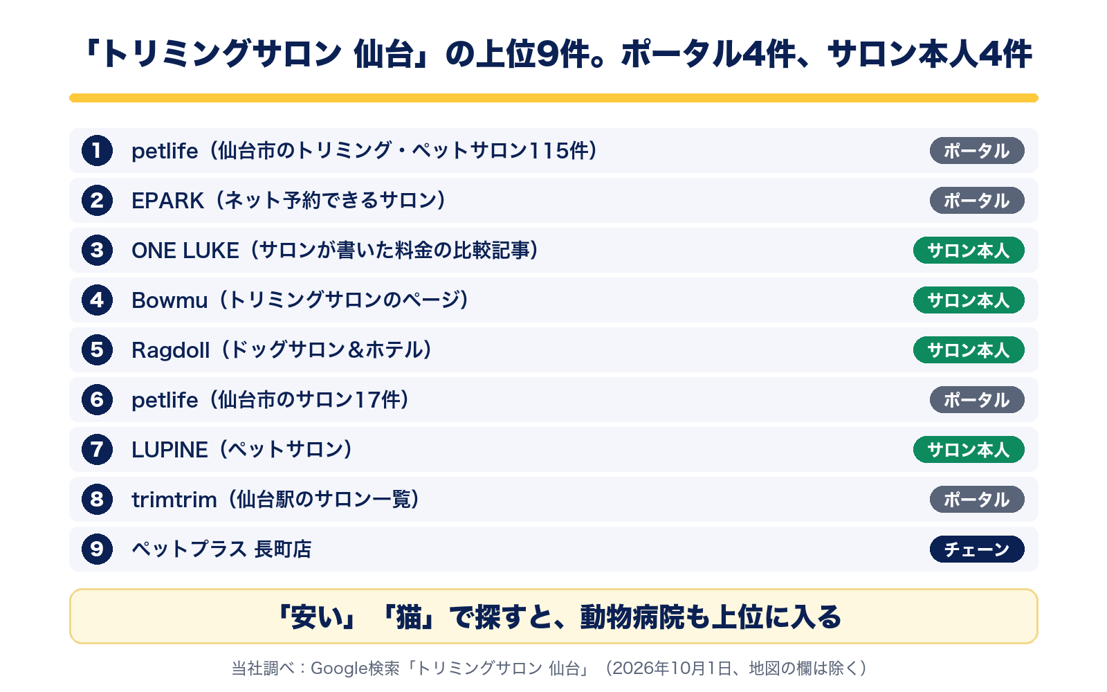 トリミングサロン 仙台の上位9件。ポータル4件(petlife2件、EPARK、trimtrim)、サロン本人4件(ONE LUKE、Bowmu、Ragdoll、LUPINE)、チェーン1件(ペットプラス)