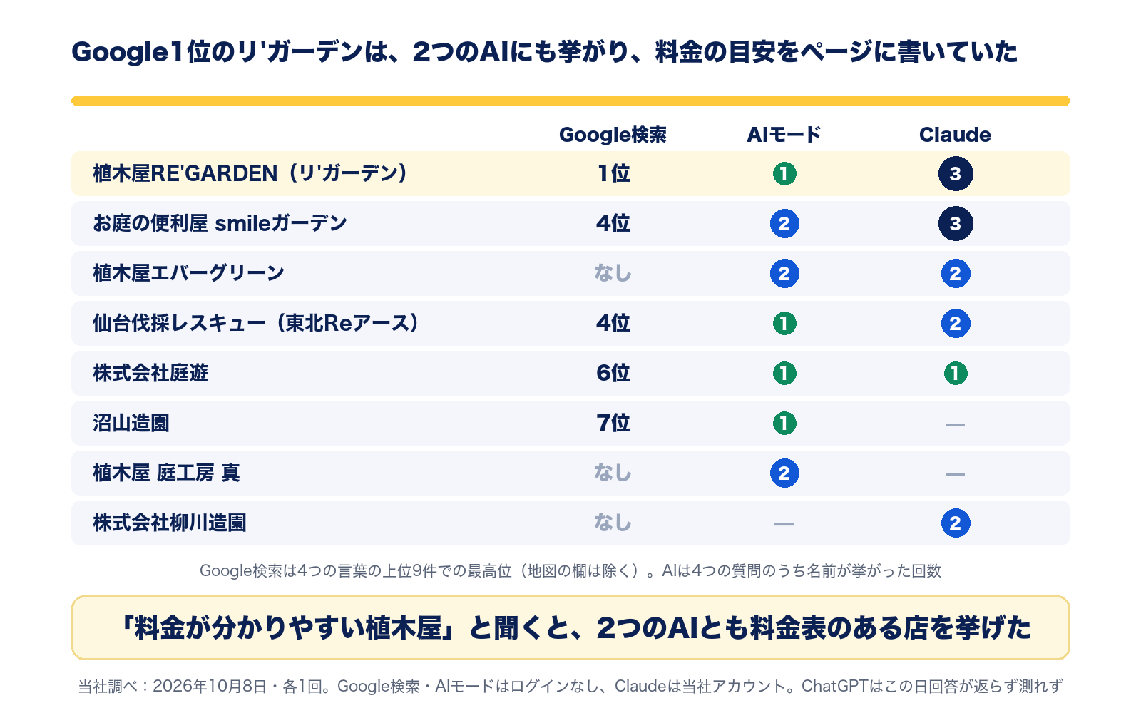 Google検索の順位とAIが挙げた回数。植木屋RE'GARDENはGoogle1位でAIモード1回・Claude3回、smileガーデンは4位で2回・3回、植木屋エバーグリーンは9位外で2回・2回。料金の質問では2つのAIとも料金表のある店を挙げた