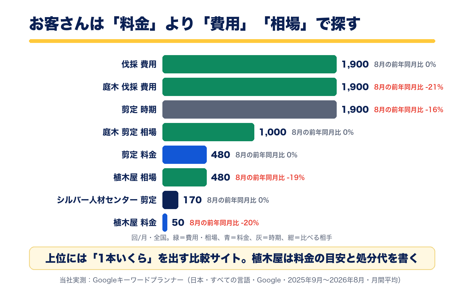 全国の月間検索数。伐採 費用1,900回、庭木 伐採 費用1,900回、剪定 時期1,900回、庭木 剪定 相場1,000回、剪定 料金480回、植木屋 相場480回、シルバー人材センター 剪定170回、植木屋 料金50回