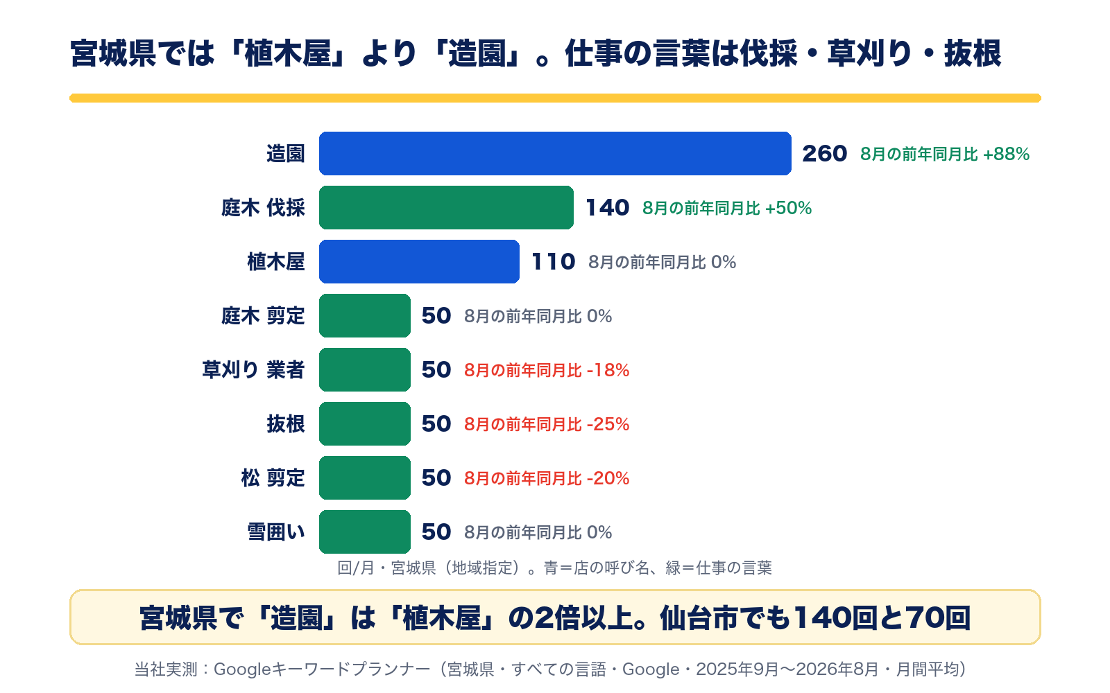宮城県の月間検索数。造園260回、庭木 伐採140回、植木屋110回、庭木 剪定・草刈り 業者・抜根・松 剪定・雪囲いが各50回